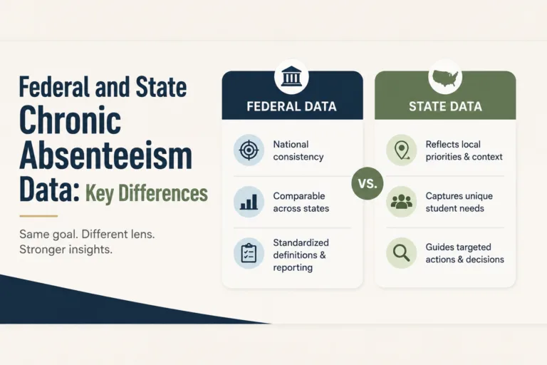 Comparison of federal and state chronic absenteeism data, showing differences in consistency, scope, and data collection approaches.