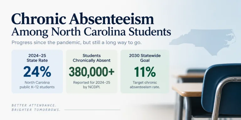 Classroom with empty desks illustrating chronic absenteeism among North Carolina students, which shows slow progress towards reducing absentee rates.