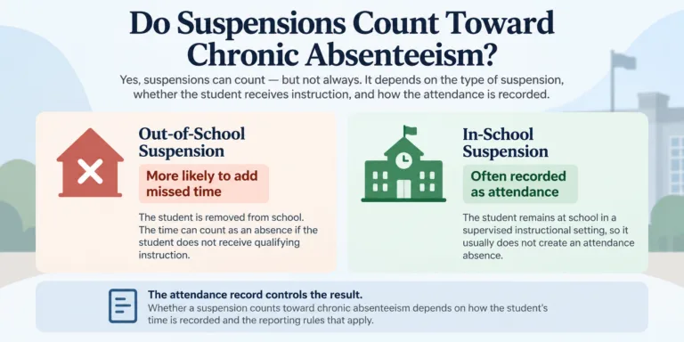 Question about whether suspensions contribute to chronic absenteeism, with examples of out-of-school and in-school suspensions.