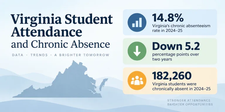 Virginia student attendance and chronic absenteeism data shows a 14.8% rate, a 5.2-point decrease over two years, with over 182,000 students chronical…