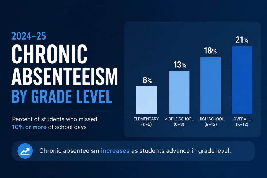 Chart showing 2024-25 chronic absenteeism rates by grade level, with higher rates in high school and overall compared to elementary levels.