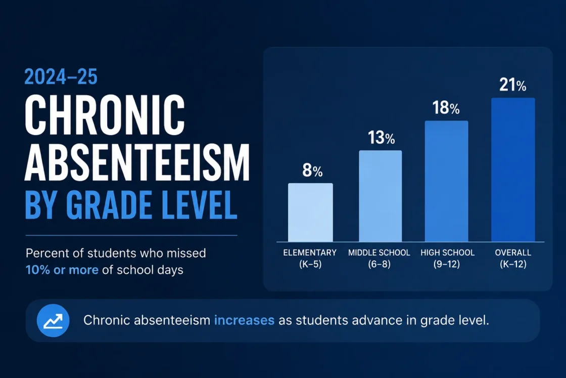Chart showing 2024-25 chronic absenteeism rates by grade level, with higher rates in high school and overall compared to elementary levels.
